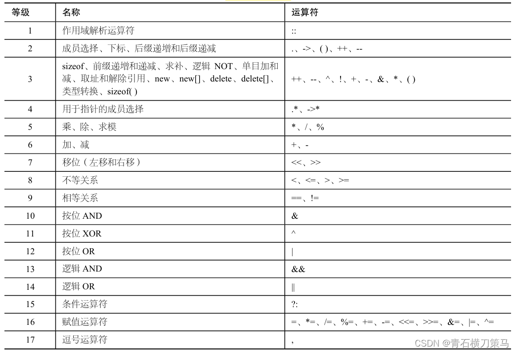 （第五章）使用表达式、语句和运算符