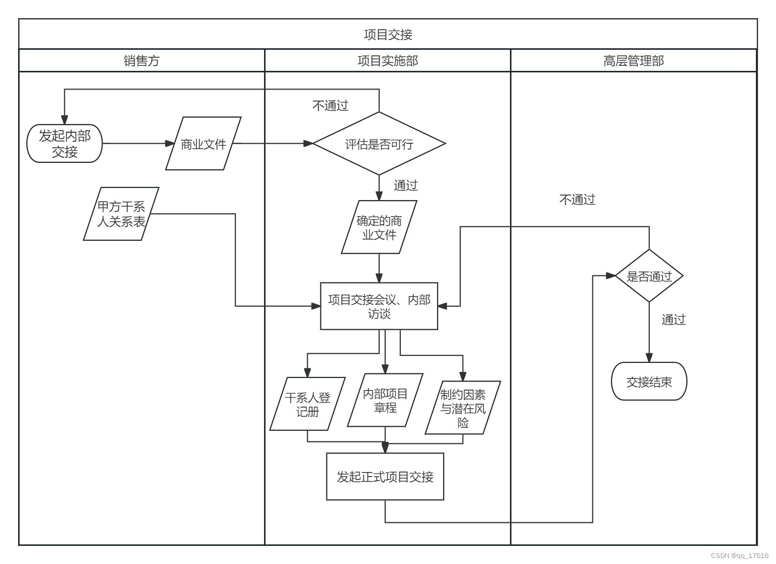 医疗实施-项目管理02-项目内部交接