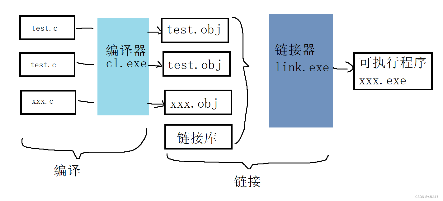 <span style='color:red;'>C</span>语言<span style='color:red;'>之</span>编译<span style='color:red;'>和</span>链接