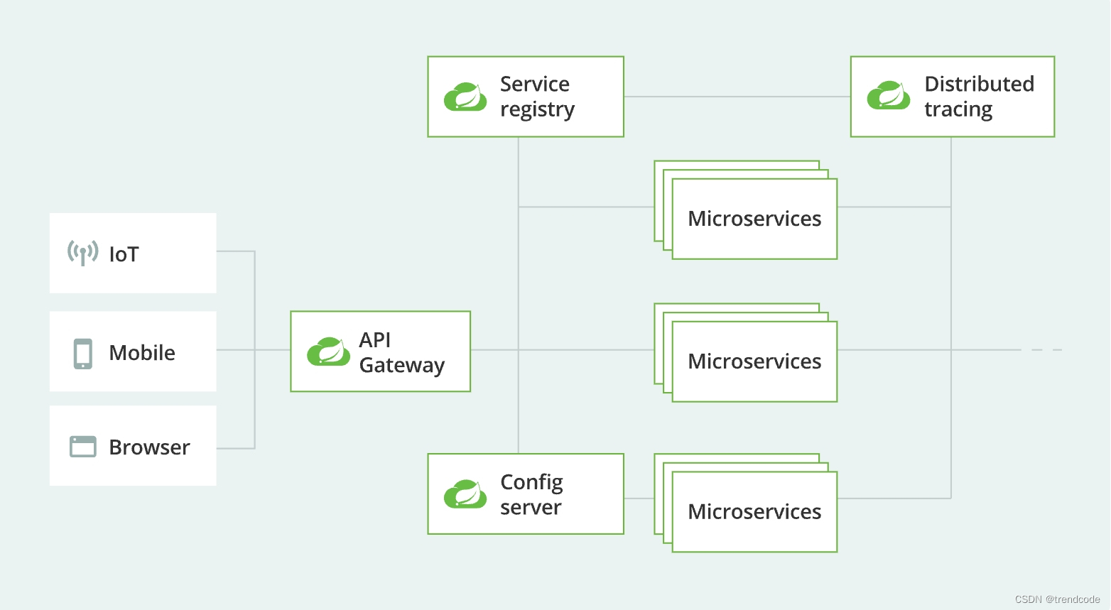 Spring Cloud architecture highlights