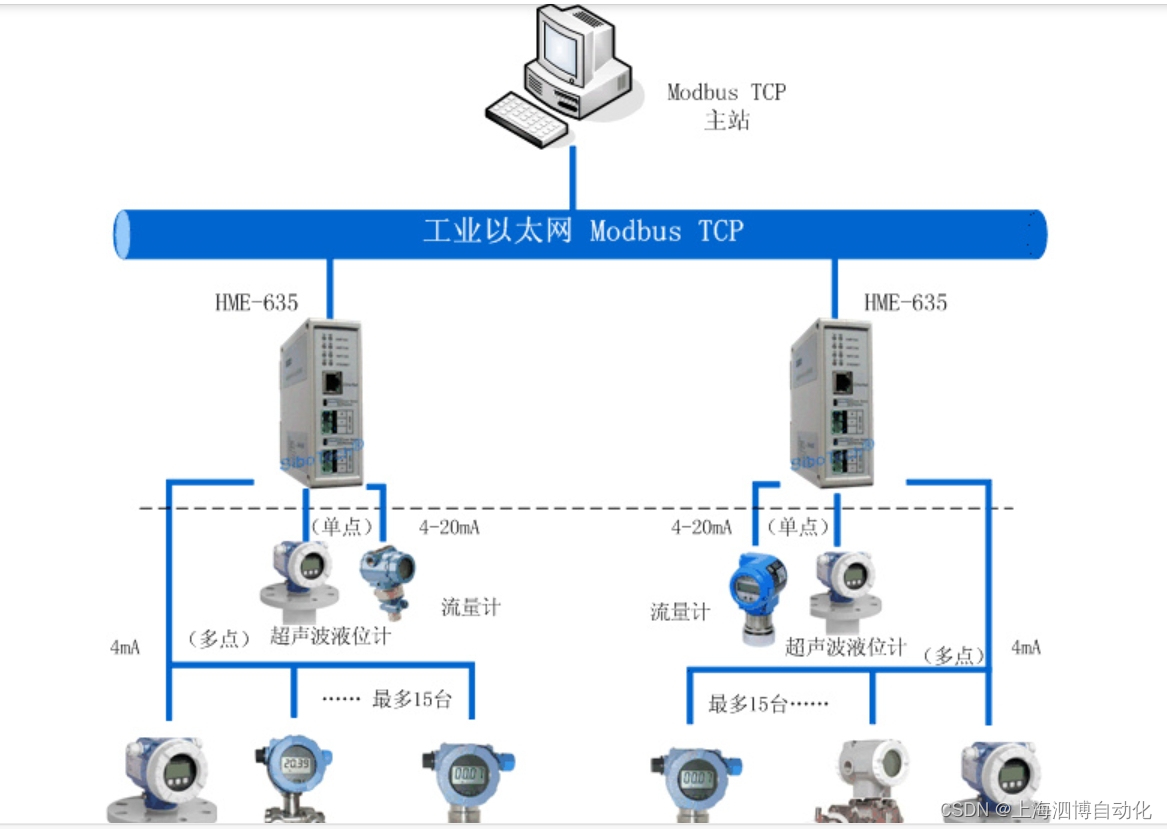 上海泗博HART转ModbusTCP网关HME-635应用案例之组态王和超声波液位计通信