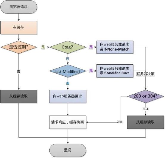 缓存策略