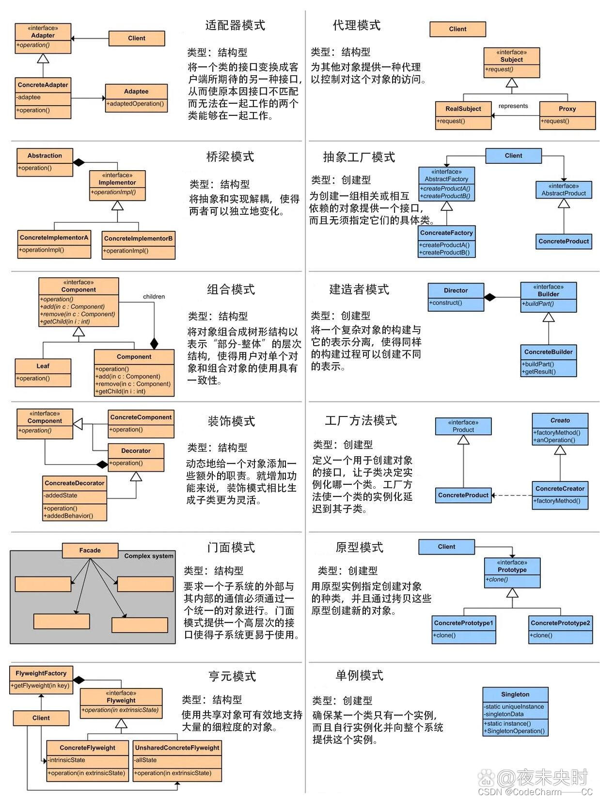 【软考】23种设计模式详解，记忆方式，并举例说明