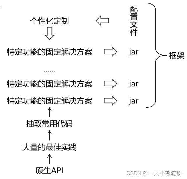 一、技术体系结构