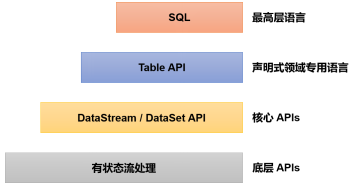 <span style='color:red;'>Flink</span>1.17<span style='color:red;'>实战</span>教程（第七<span style='color:red;'>篇</span>：<span style='color:red;'>Flink</span> SQL）