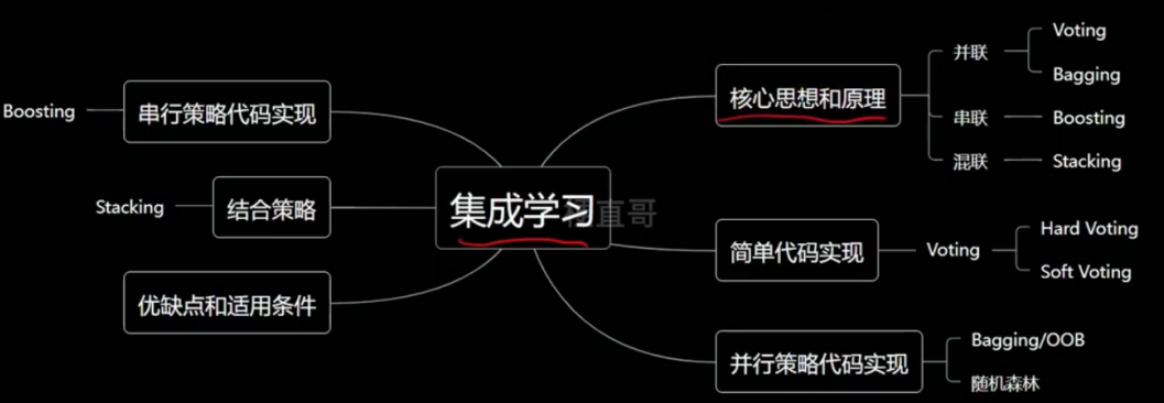 机器<span style='color:red;'>学习</span> | 集成<span style='color:red;'>学习</span>