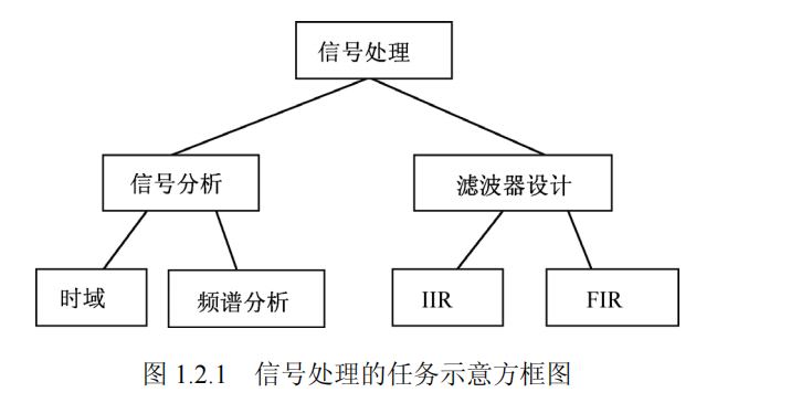 数字<span style='color:red;'>信号</span>处理教程学习笔记<span style='color:red;'>1</span>-<span style='color:red;'>第</span><span style='color:red;'>2</span><span style='color:red;'>章</span>时域中的离散<span style='color:red;'>信号</span><span style='color:red;'>和</span><span style='color:red;'>系统</span>