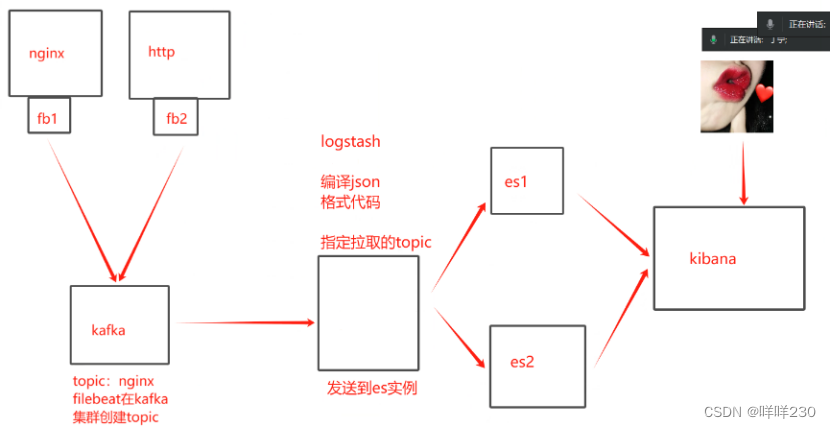 ELK+filebeat+kafka实现日志收集