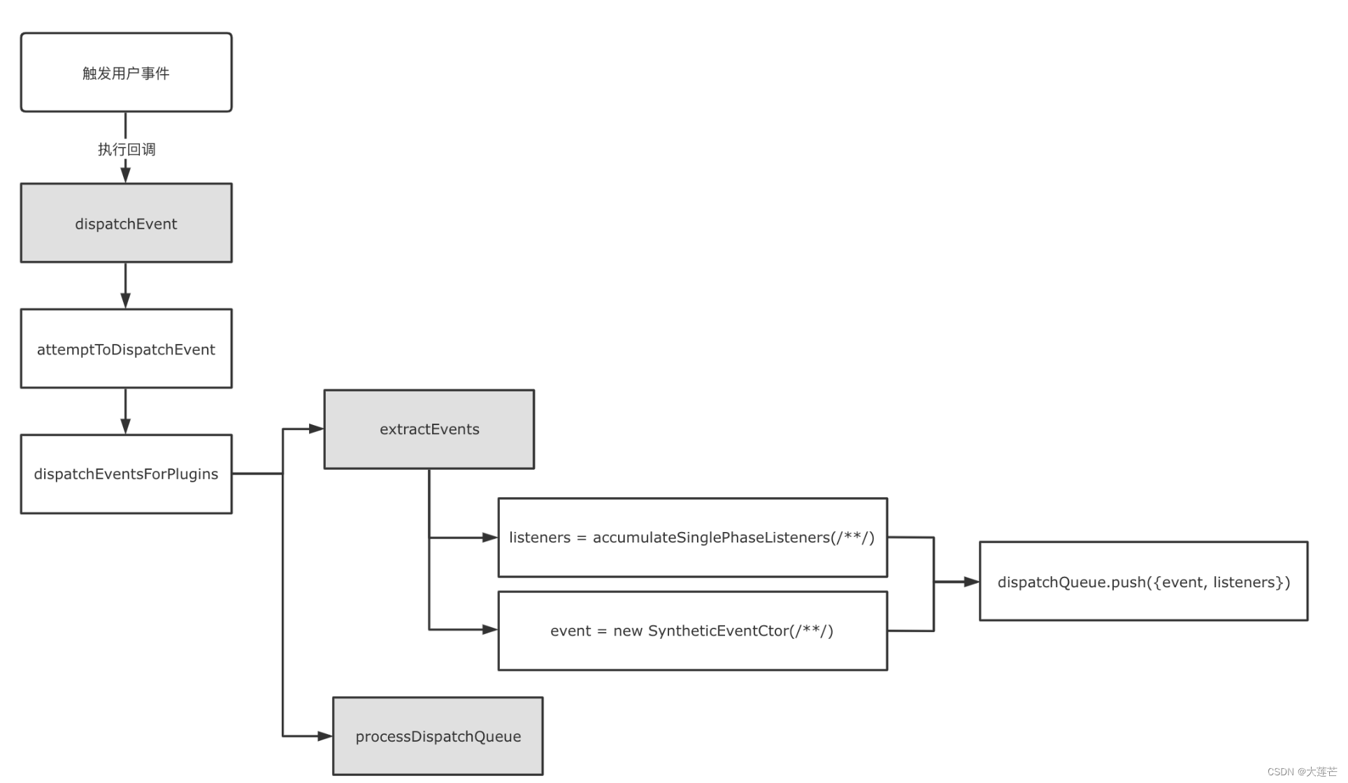 React 事件机制原理