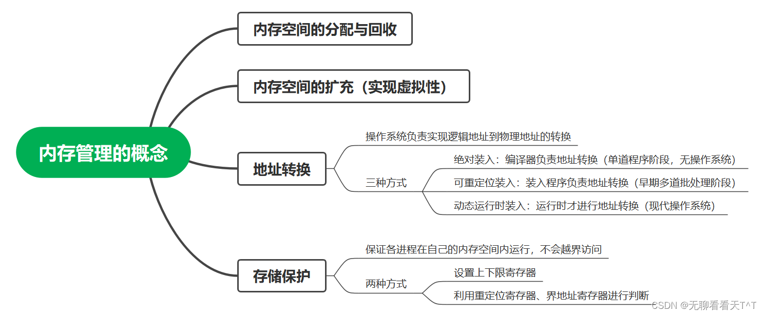 内存管理的概念-第四十一天