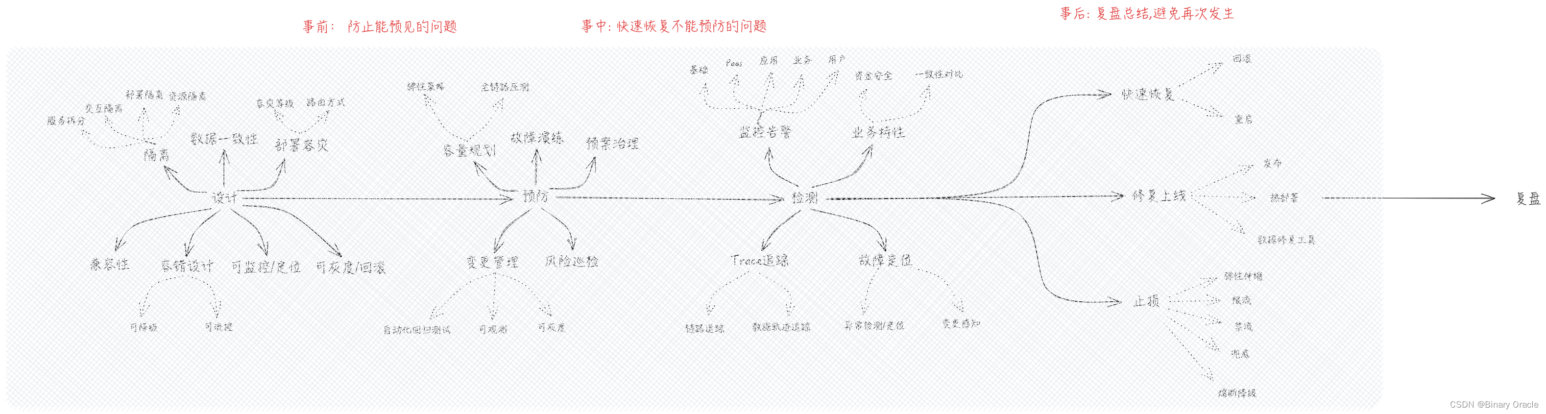 那些年听烂了的名词之“高可用“