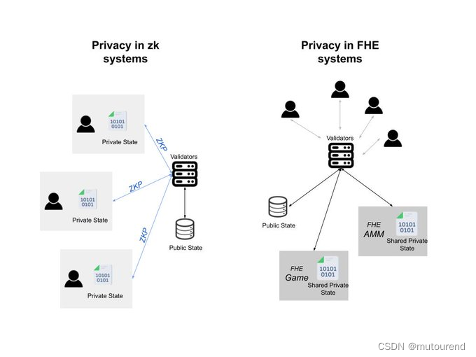 ZK系统内隐私 VS. FHE系统内隐私