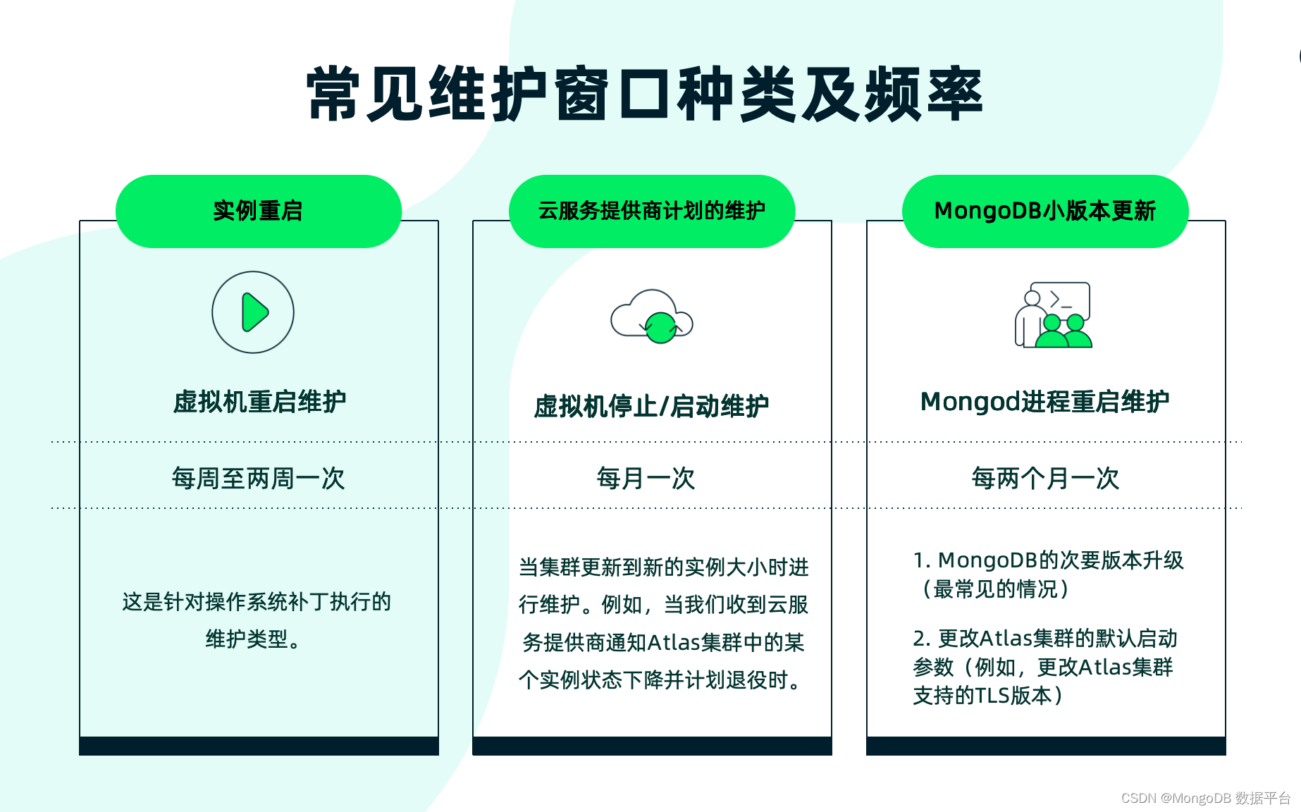 MongoDB Atlas维护指南：常见类型、注意事项与窗口设置