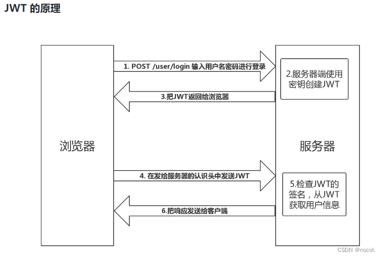 cookie、session、token、表单、json、jsonp、websocket、ajax都是什么