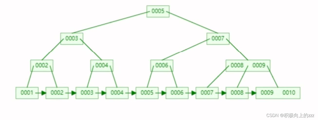 mysql的索引原理