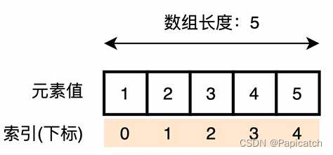 数据结构--数组（详细分析）