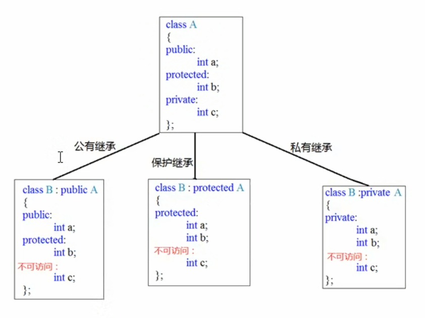 c++<span style='color:red;'>类</span><span style='color:red;'>继承</span>