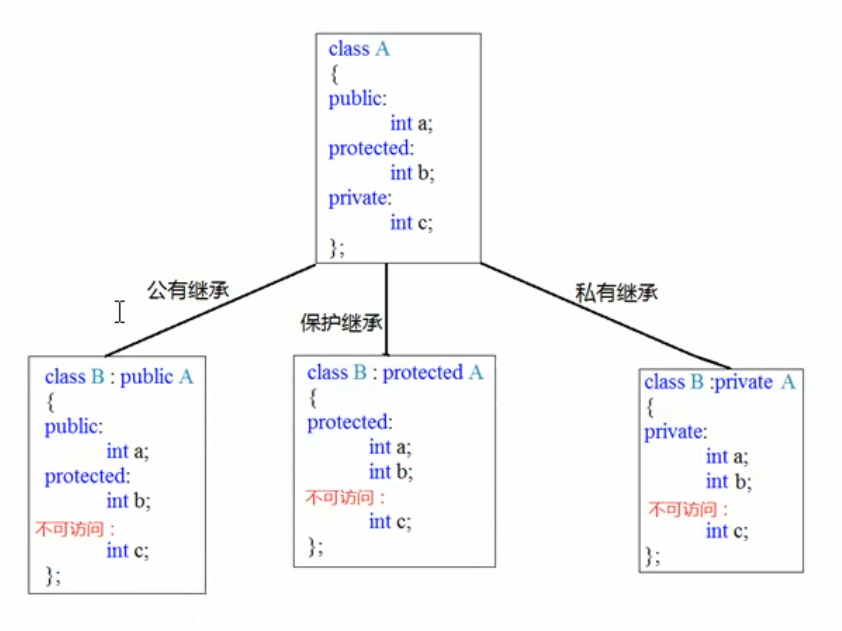 <span style='color:red;'>c</span>++<span style='color:red;'>类</span><span style='color:red;'>继承</span>