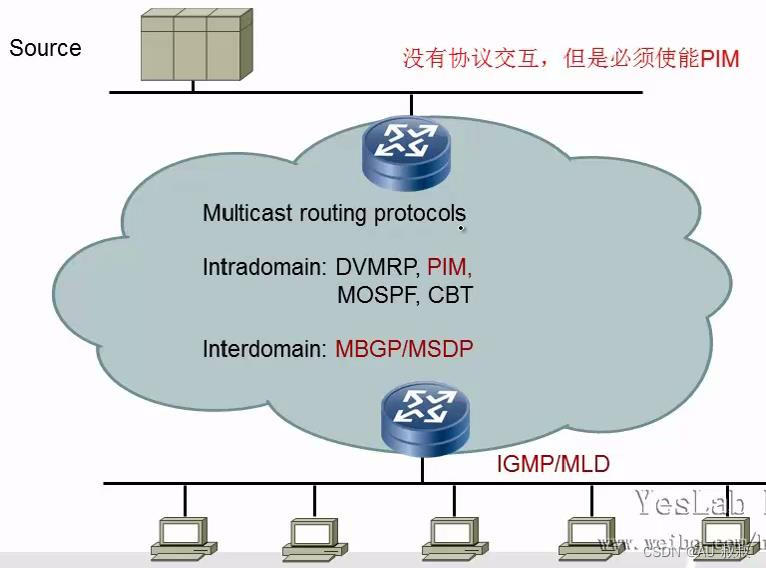 4.1 PIM基本概念_源路径树和共享树-CSDN博客