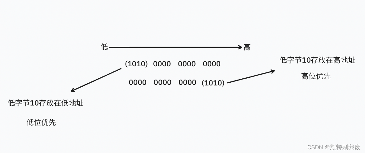 C语言——⾼位优先与低位优先的不同之处是什么？