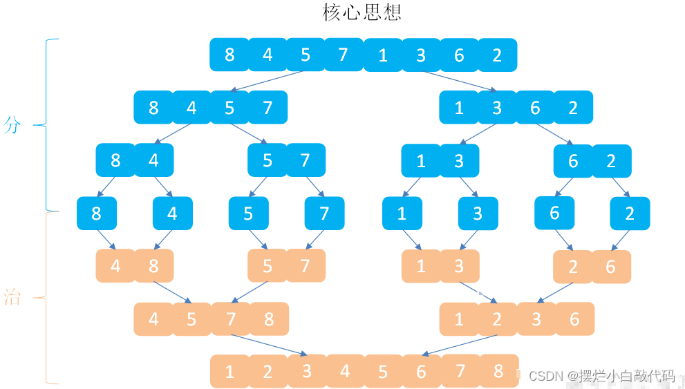 AcWing 505. 火柴排队(每日一题）