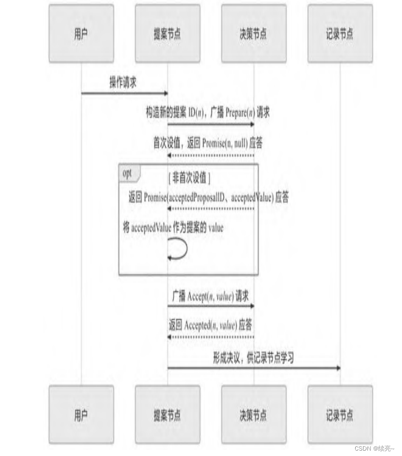 8、架构-分布式的共识