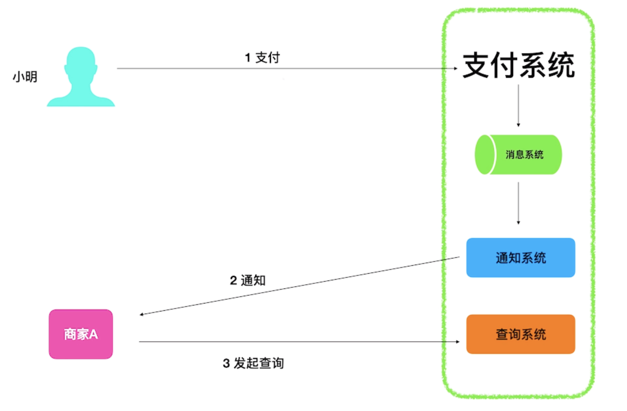 Go微服务: 分布式之通过本地消息实现最终一致性和最大努力通知方案