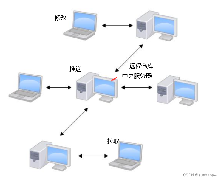 <span style='color:red;'>Git</span>--<span style='color:red;'>分布式</span><span style='color:red;'>版本</span><span style='color:red;'>控制</span><span style='color:red;'>系统</span>