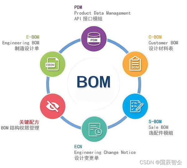 BOM系统：贯穿制造全程的管理利器