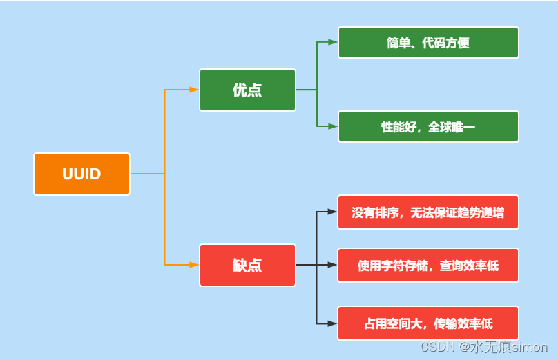 48 <span style='color:red;'>分布式</span>id<span style='color:red;'>的</span>生成<span style='color:red;'>策略</span>