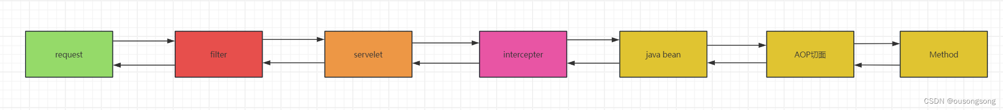 SpringBoot 三种拦截http请求方式Filter,Interceptor和AOP