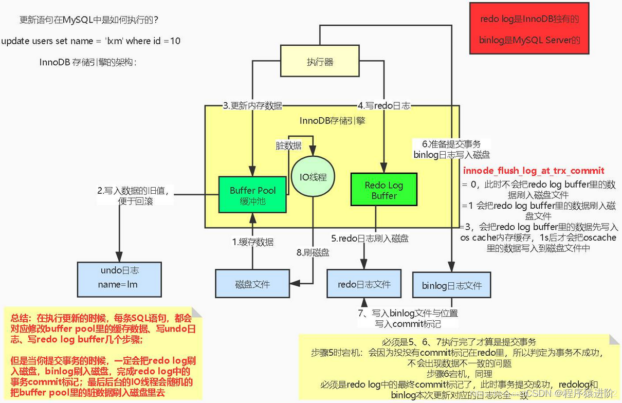 MySQL 更新执行的过程