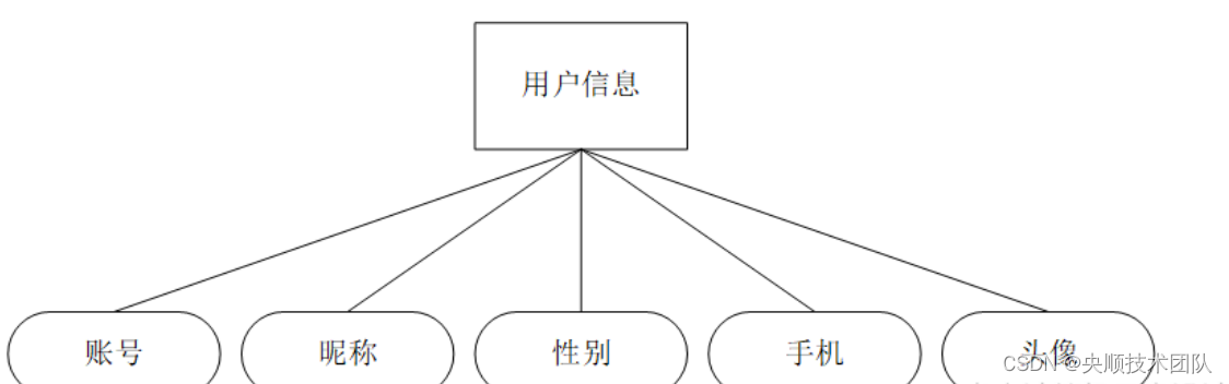 图4-2用户信息实体图