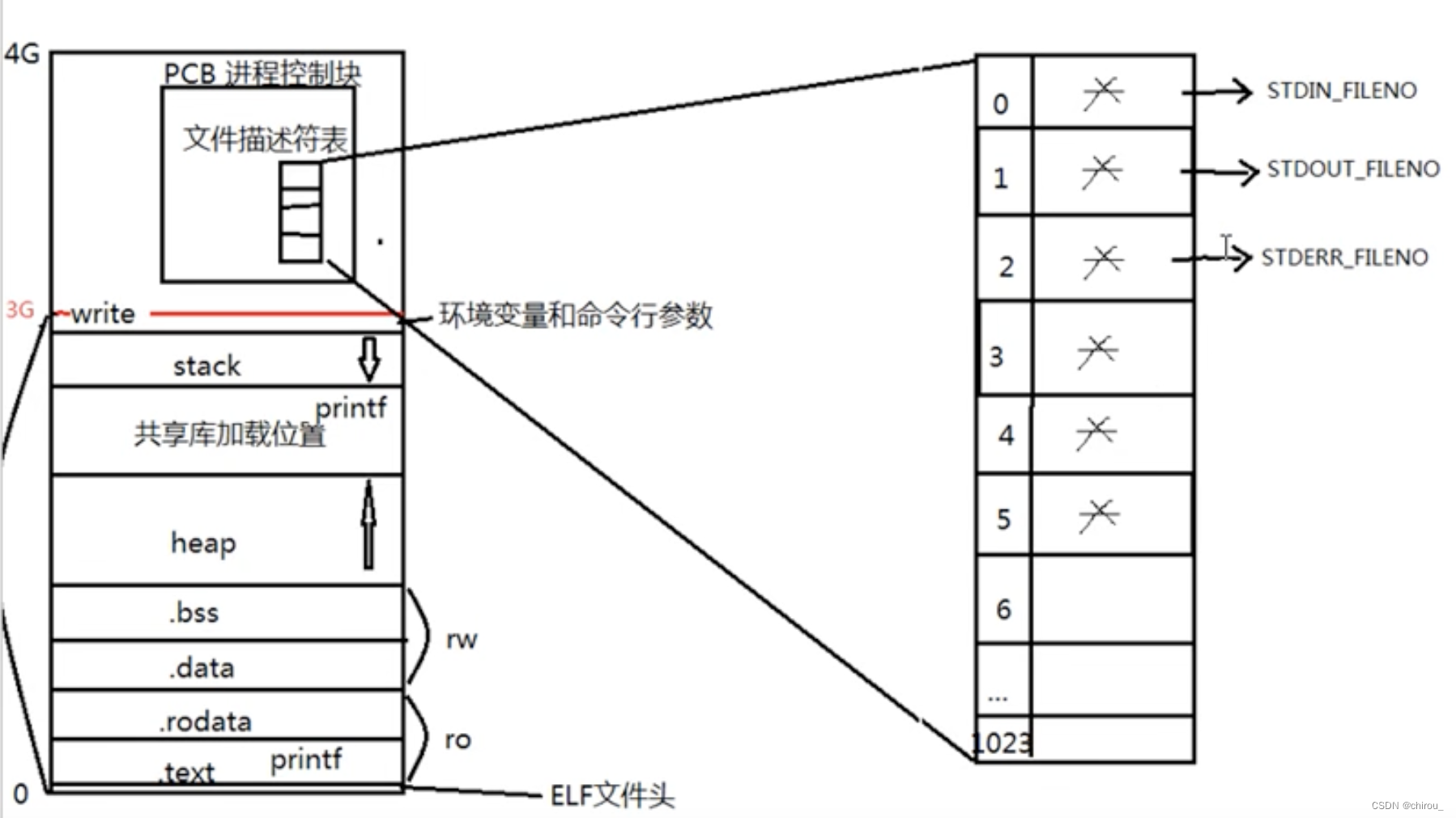 linux系统编程笔记