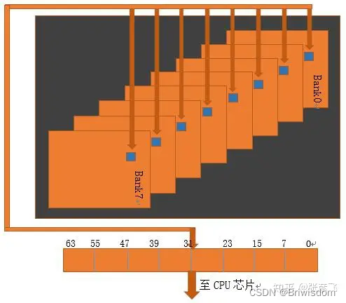 内存概念理解：RANK，BANK，BURST，INTERLEAVING