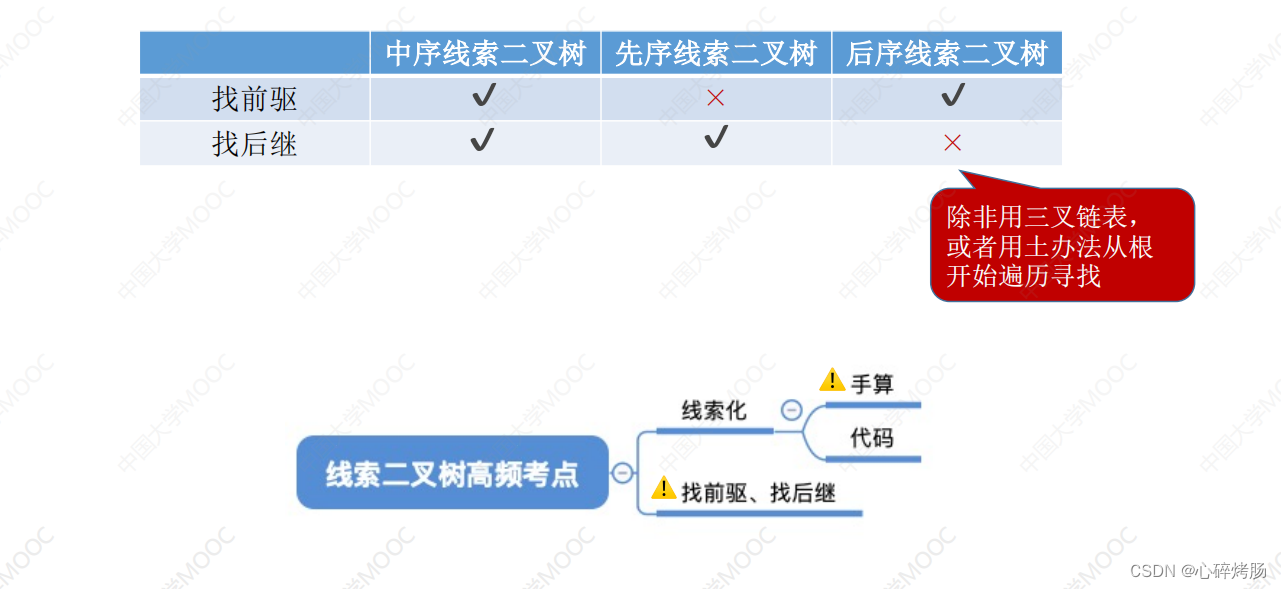 数据结构复习指导之线索二叉树