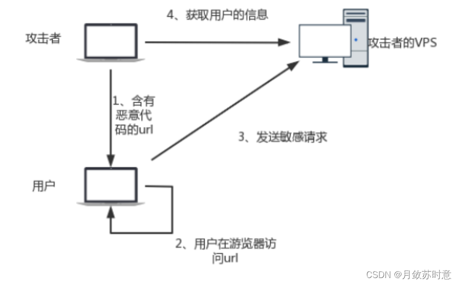 xss漏洞简介