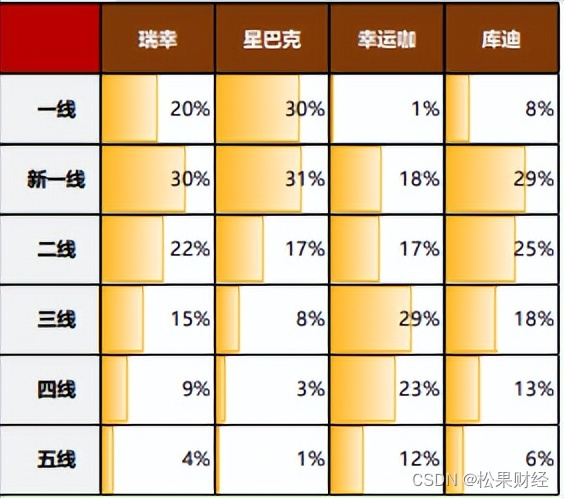 首超星巴克，瑞幸咖啡开始“守擂”？