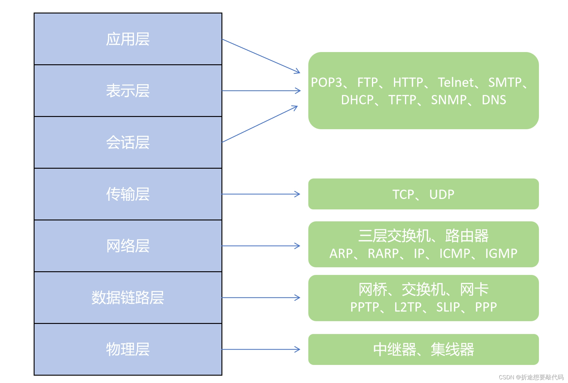 【备战软考（嵌入式系统设计师）】07 - 计算机网络模型