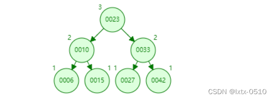 【mysql】InnoDB引擎的索引