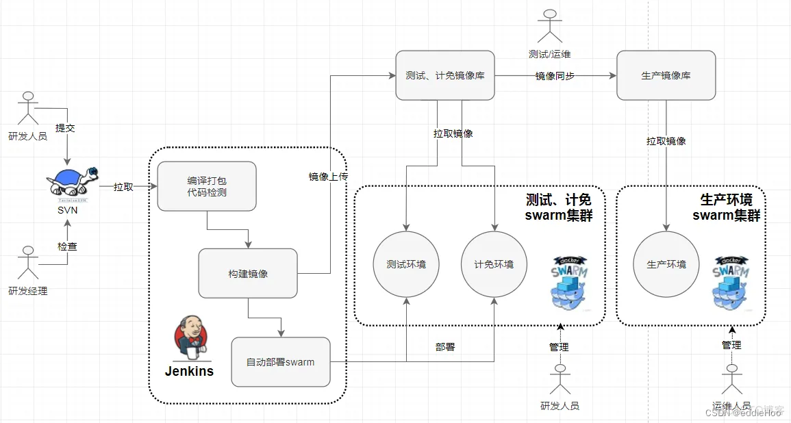 Docker及其使用思维导图