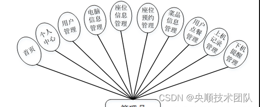 图4-3管理员实体图