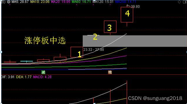 A股现在3000点已经是顶了吗？