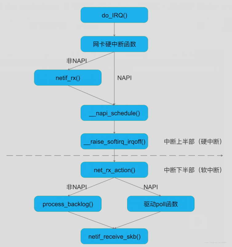 Linux网络协议栈从应用层到内核层④