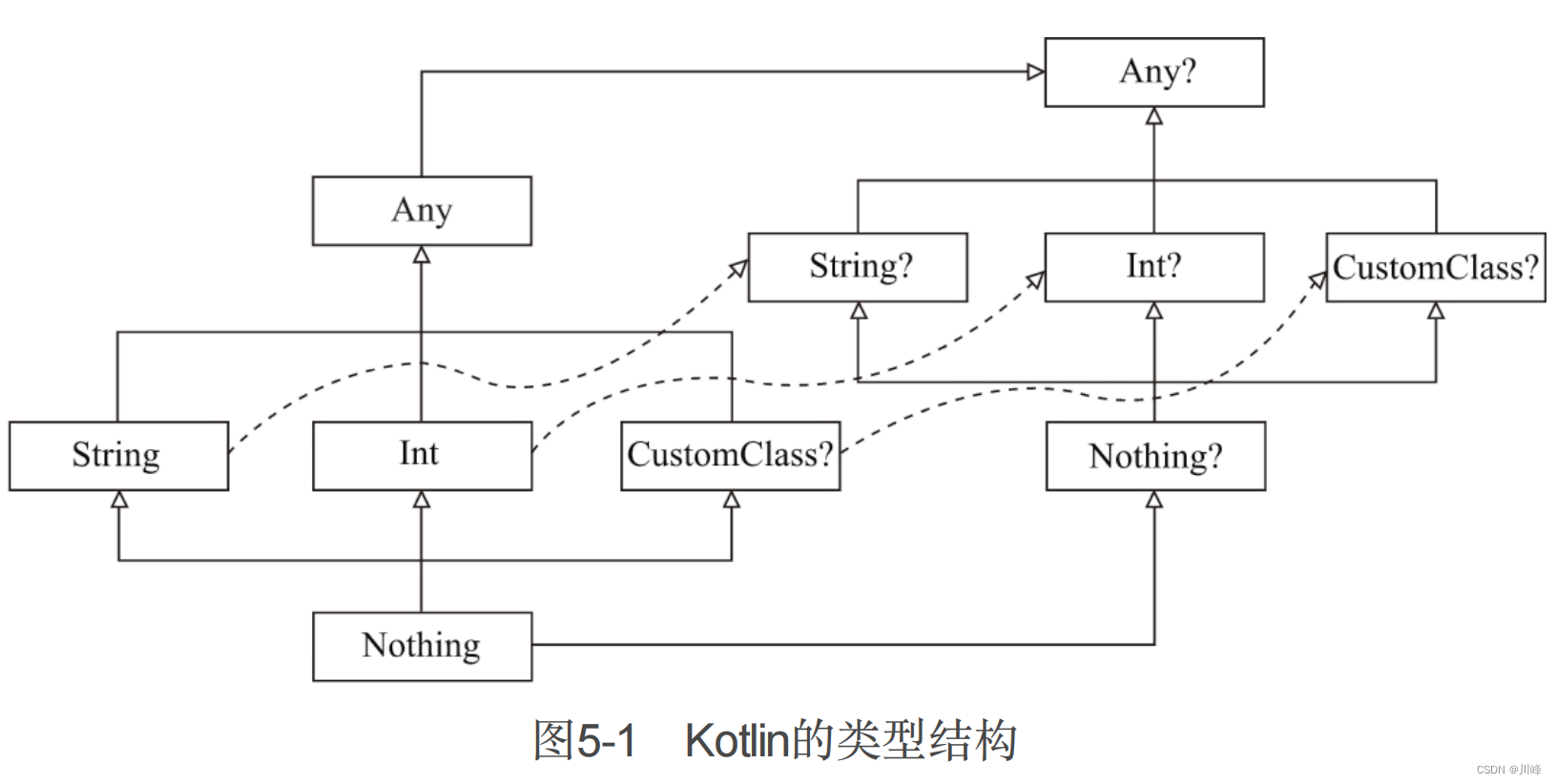 《Kotlin核心编程》笔记：可空类型&平台类型&装箱类型&数组类型&泛型&协变与逆变