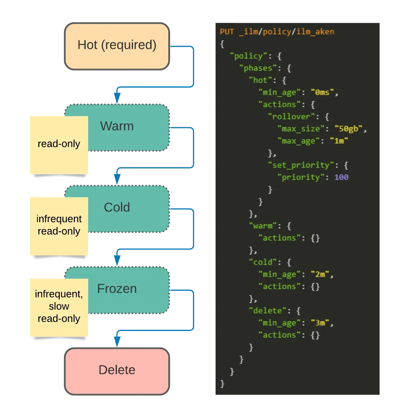 Elasticsearch 索引生命周期和翻滚 (rollover) 策略