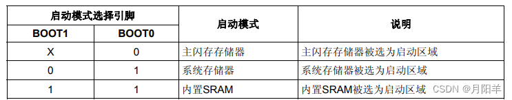 【硬件基础】STM32F103C8T6芯片引脚定义及功能介绍