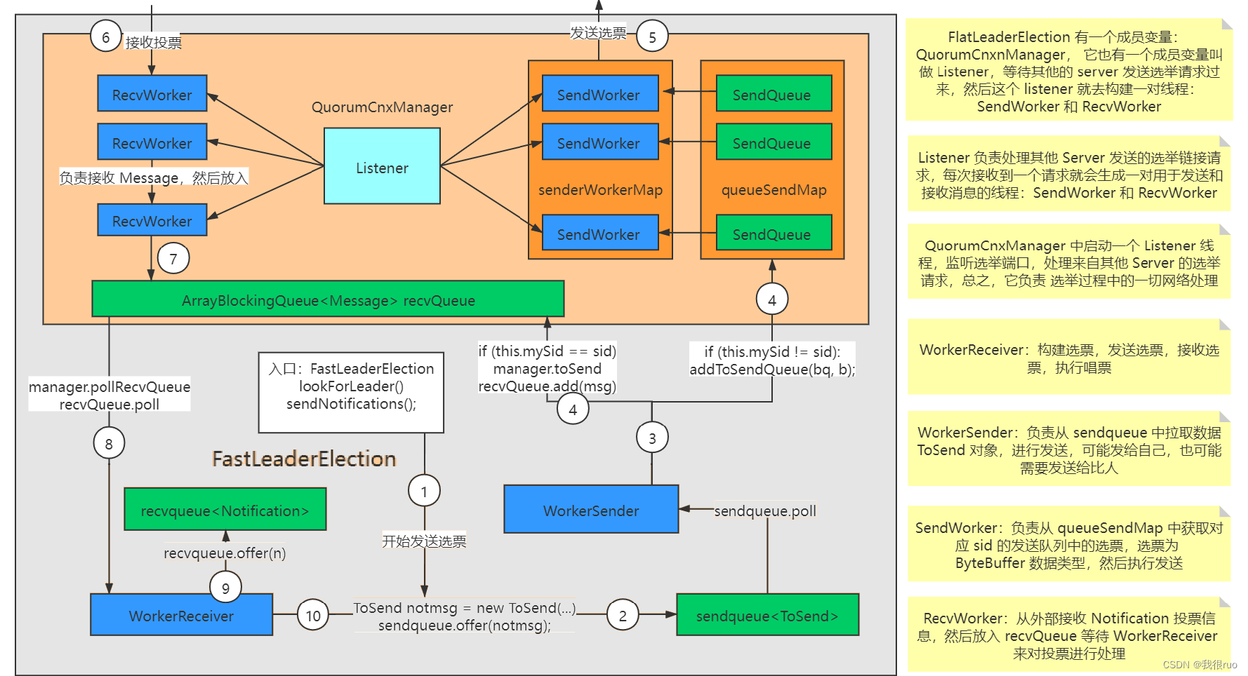 ZooKeeper 选举算法 FastLeaderElection 实例化