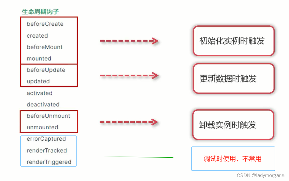 【<span style='color:red;'>Vue</span>3】<span style='color:red;'>2</span>-11 : <span style='color:red;'>生命</span><span style='color:red;'>周期</span><span style='color:red;'>钩子</span>函数<span style='color:red;'>及</span>原理分析