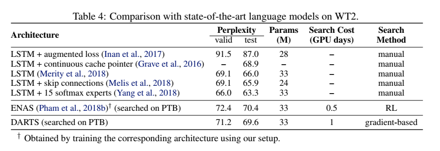 DARTS: DIFFERENTIABLE ARCHITECTURE SEARCH